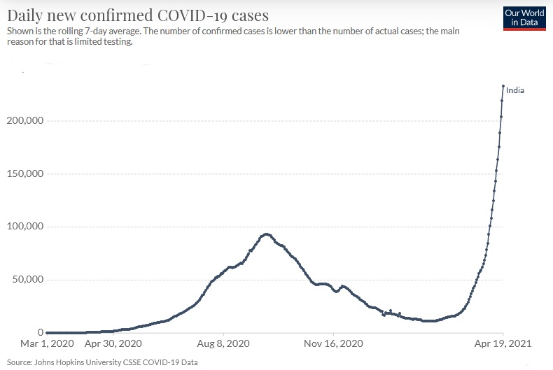 Covid Graph India