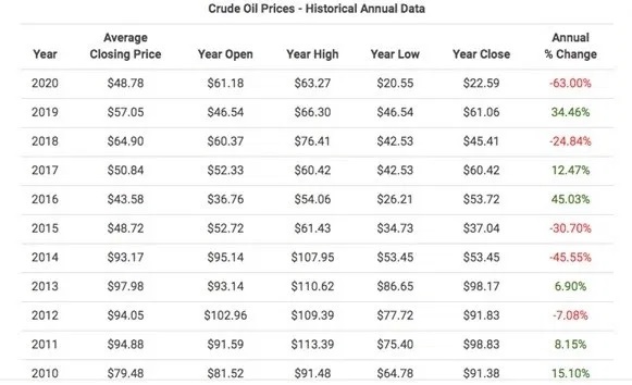 Crude oil prices